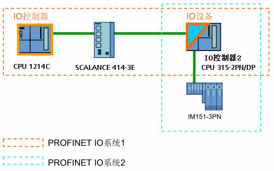 profinet 网络